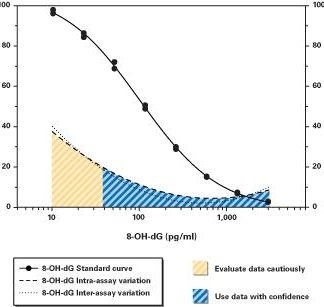 8-Hydroxy-2-Deoxyguanosine EIA Kit (DNA Damage Kit)