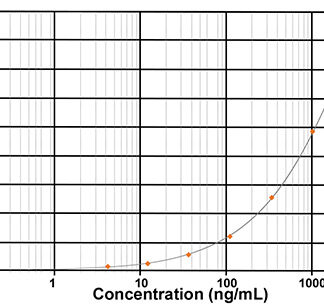 Host Cell Proteins (E.coli) ELISA kit