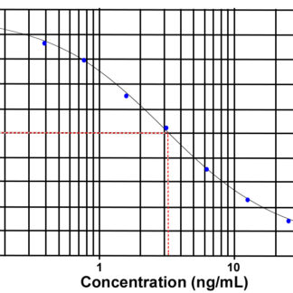 Prolactin (rat) ELISA kit