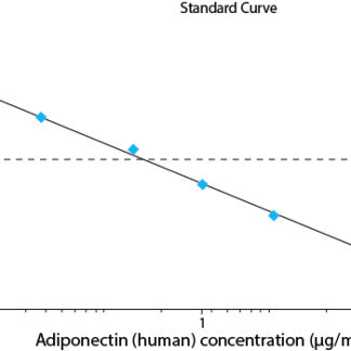 Adiponectin (human) ELISA kit