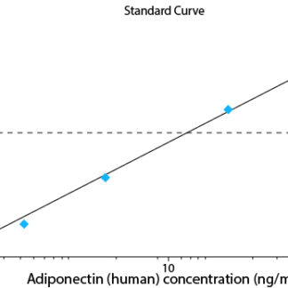 Adiponectin (human) High Sensitivity ELISA kit