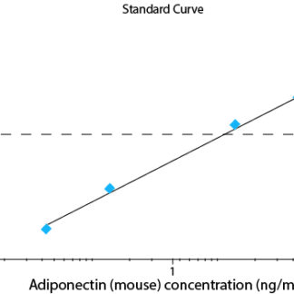 Adiponectin (mouse) ELISA kit