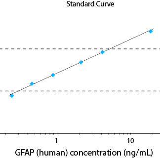 GFAP (human) ELISA kit
