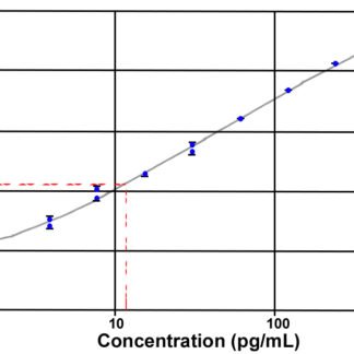 Acylated Ghrelin (pig) ELISA kit