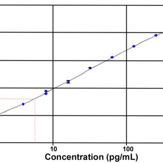 Unacylated Ghrelin (pig) ELISA kit