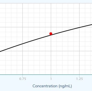 MIP-1? (pig) ELISA kit