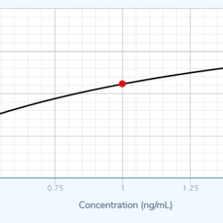 IL-17A (pig) ELISA kit